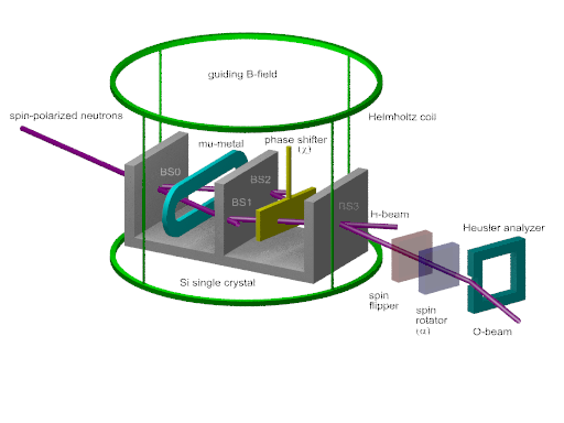 Picture of the Bell-test neutron interference experiment
