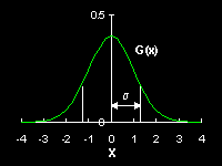 Gaussian function