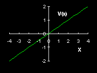 Potential energy of a charged particle in an electric field